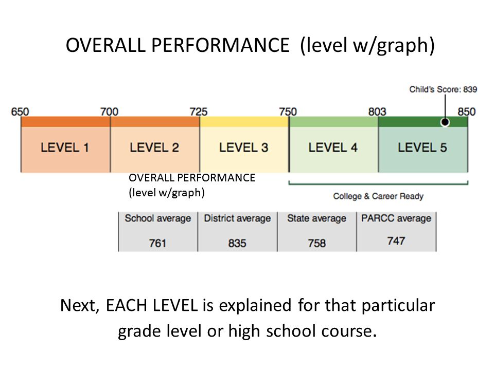 Level of performance of high school